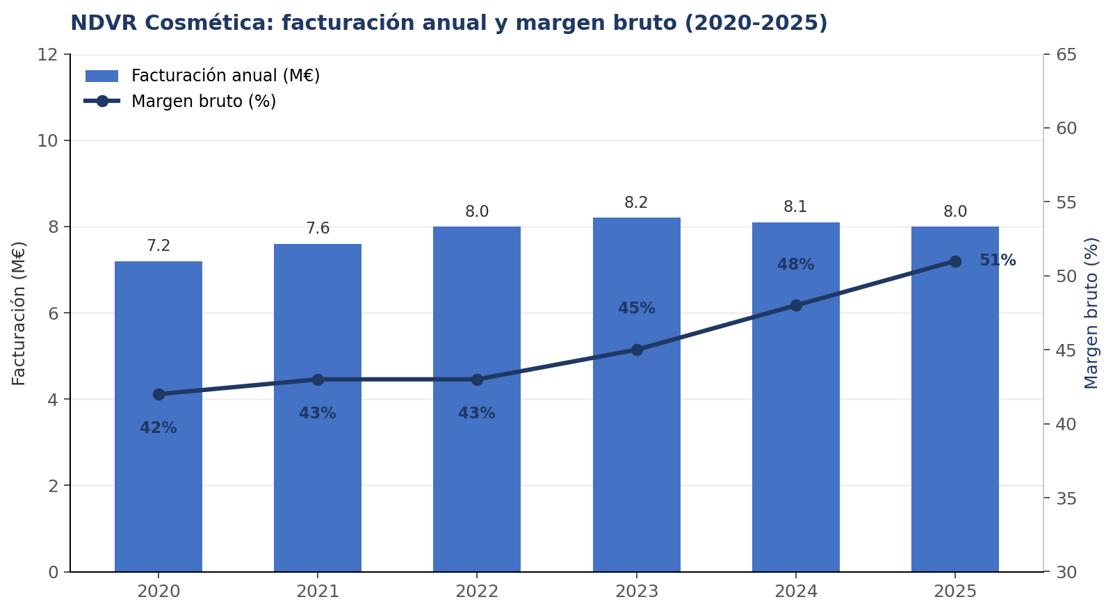 NDVR Cosmética: facturación y margen bruto 2020-2025