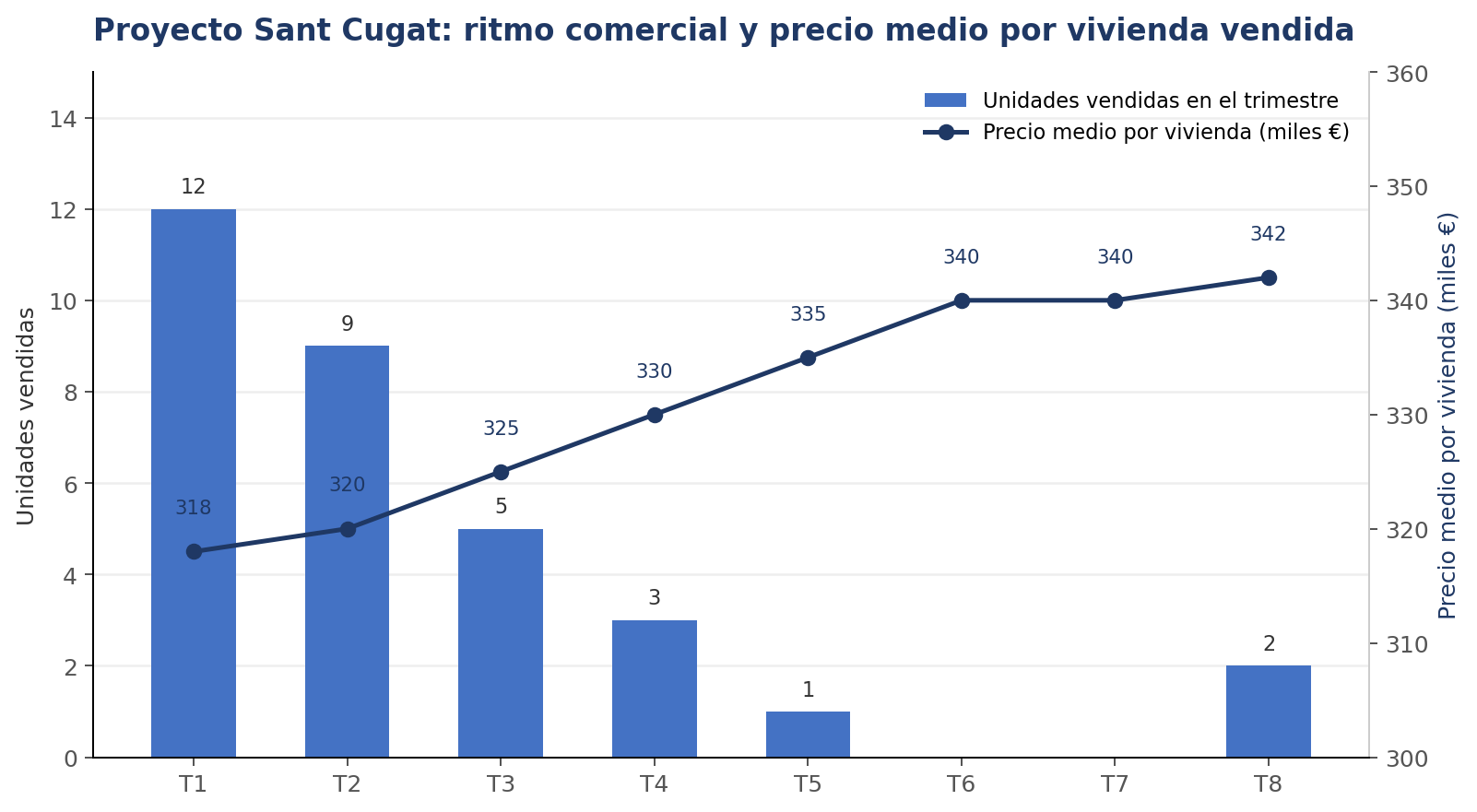 Proyecto Sant Cugat: ritmo comercial y precio medio por vivienda vendida