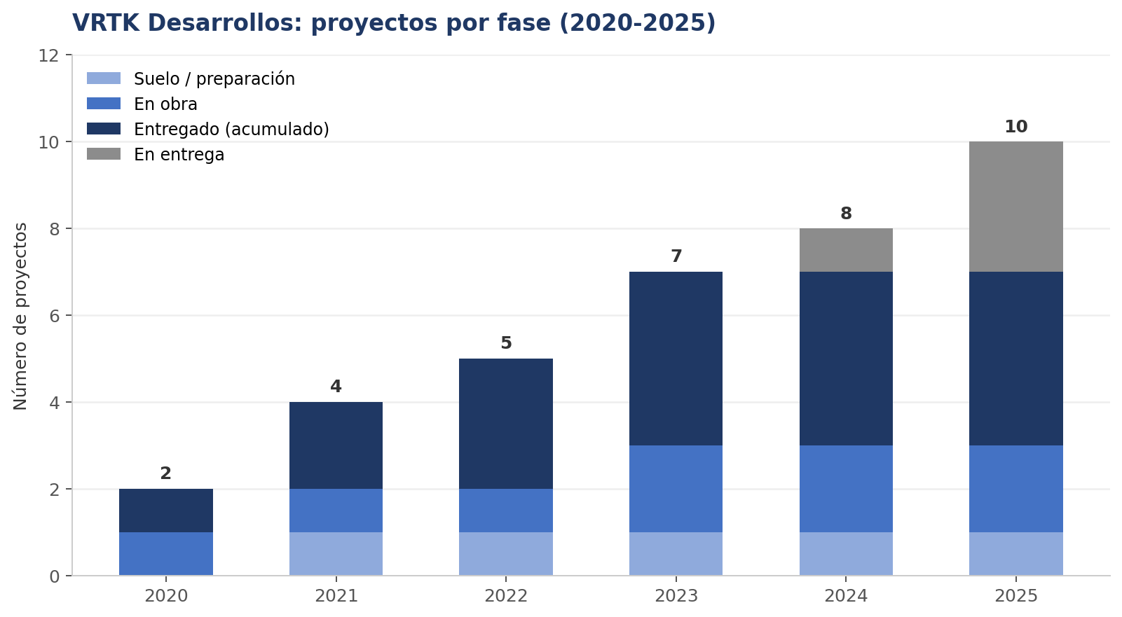 Cartera de proyectos VRTK 2020-2025