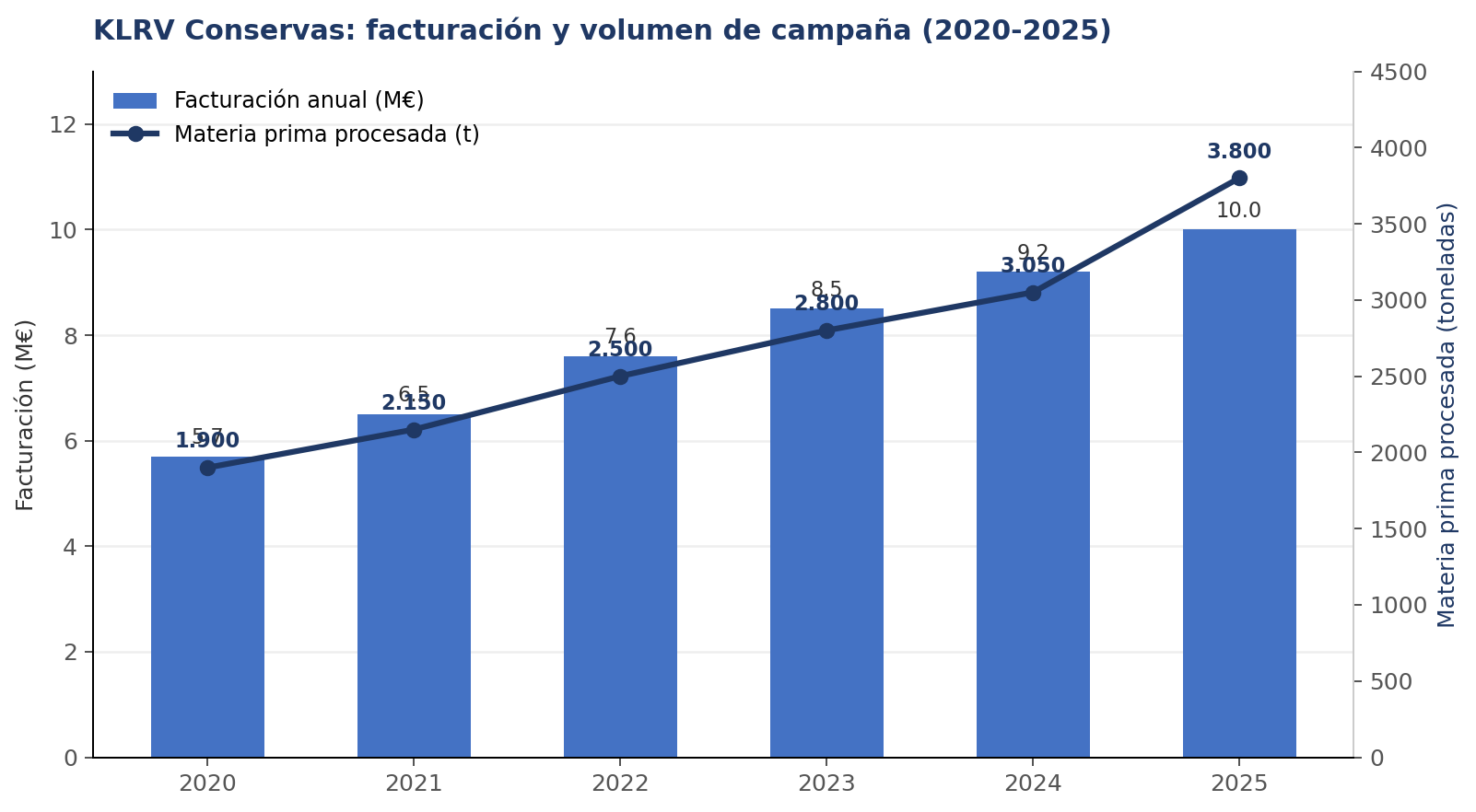 KLRV Conservas: facturación y volumen de campaña 2020-2025