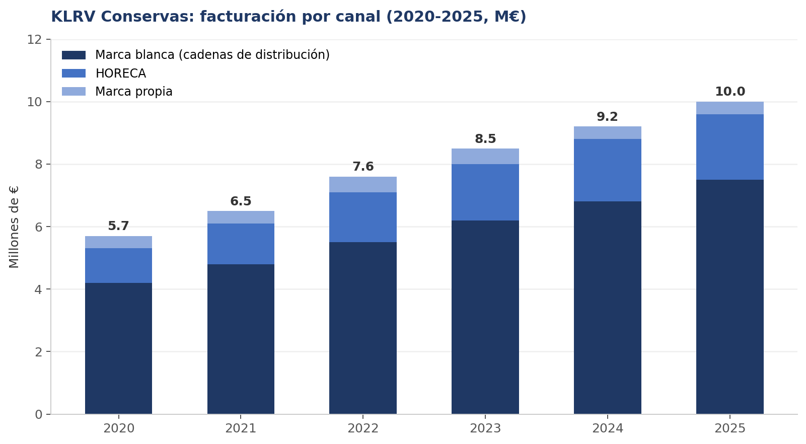 KLRV Conservas: facturación por canal 2020-2025