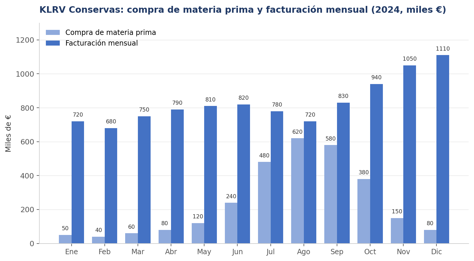 KLRV Conservas: ciclo mensual 2024