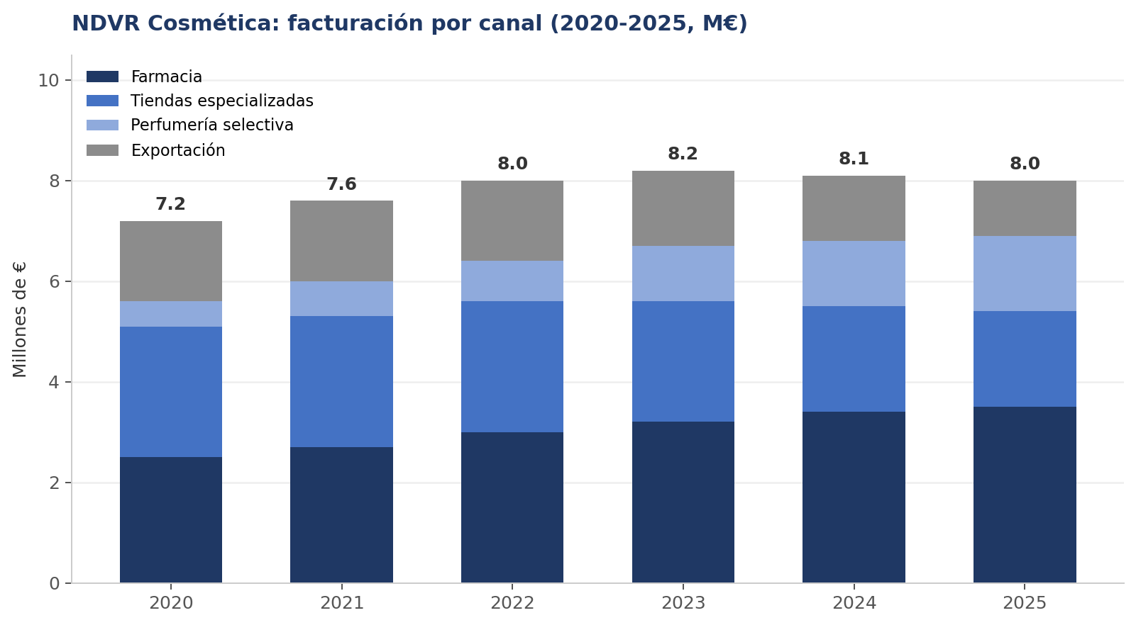 NDVR Cosmética: facturación por canal 2020-2025