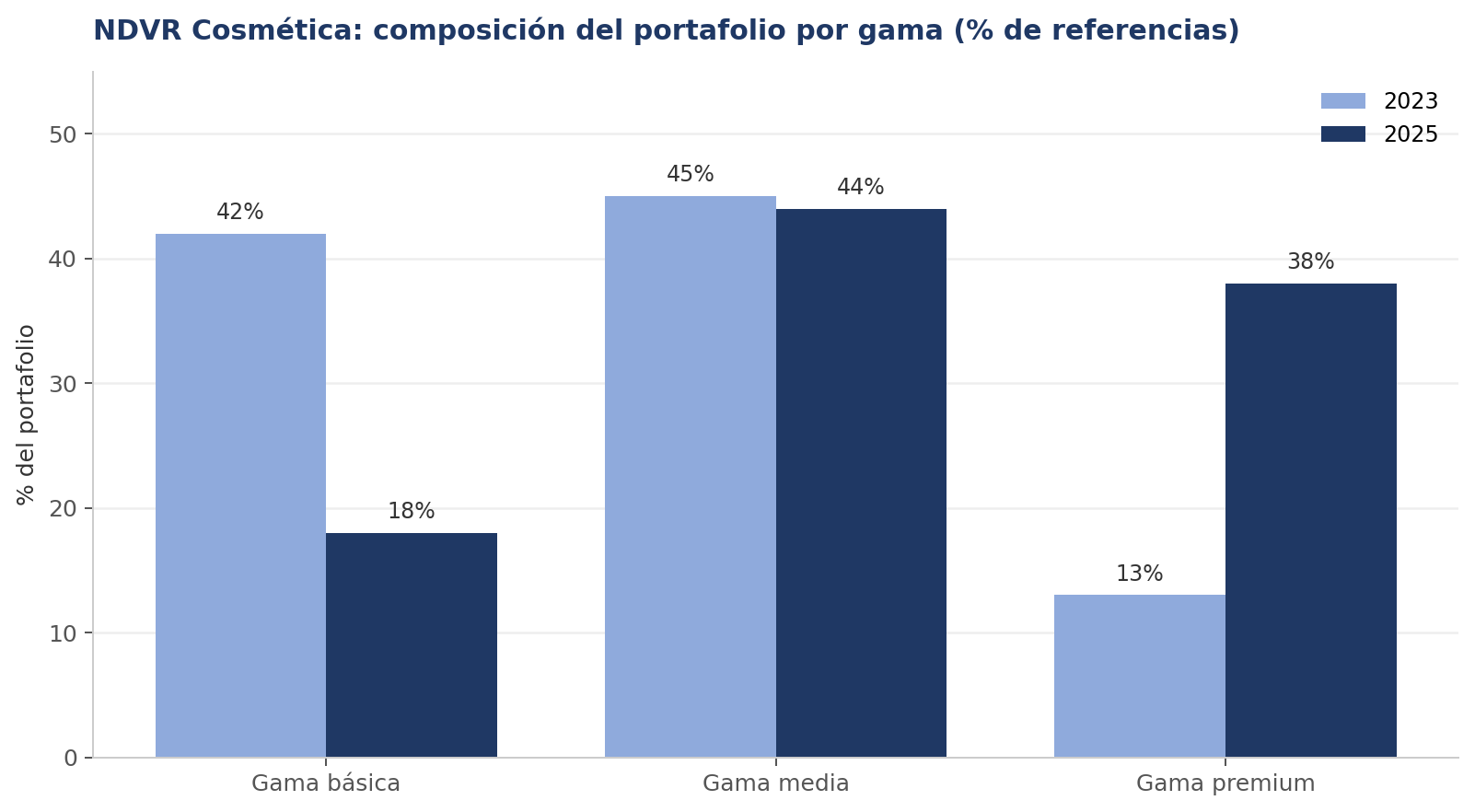 NDVR Cosmética: composición del portafolio por gama en 2023 y 2025