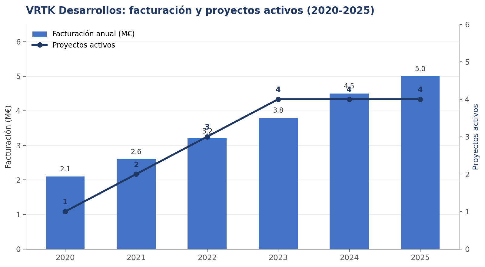 VRTK Desarrollos: facturación y proyectos activos 2020-2025