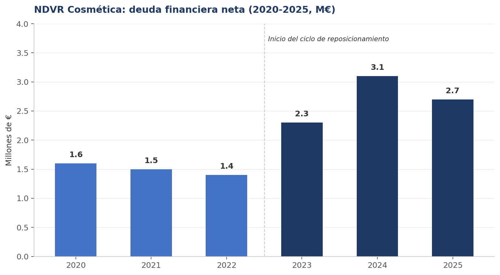 NDVR Cosmética: deuda financiera neta 2020-2025